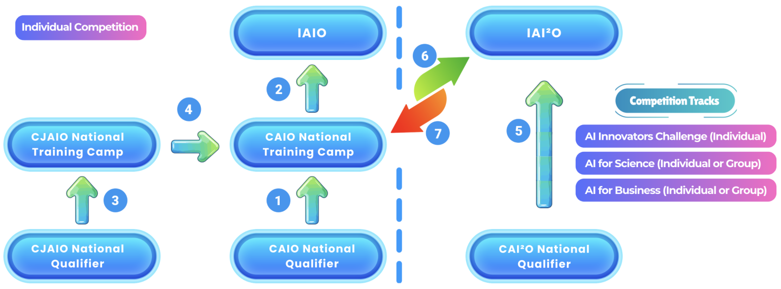 AI Olympiad pathway map showing CJAIO, CAIO, IAIO, CAI²O, and IAI²O competition routes